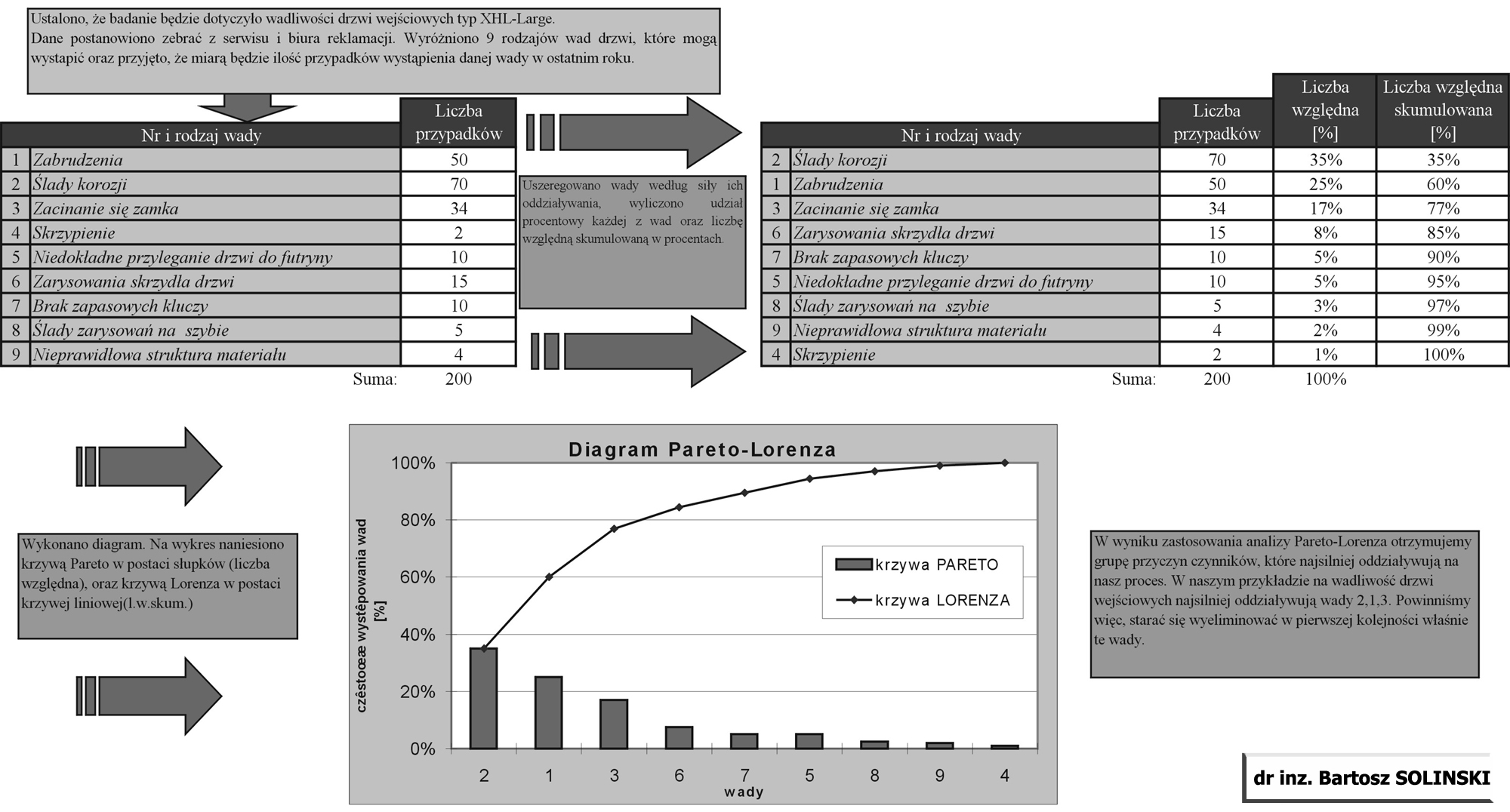 Schemat Pareto